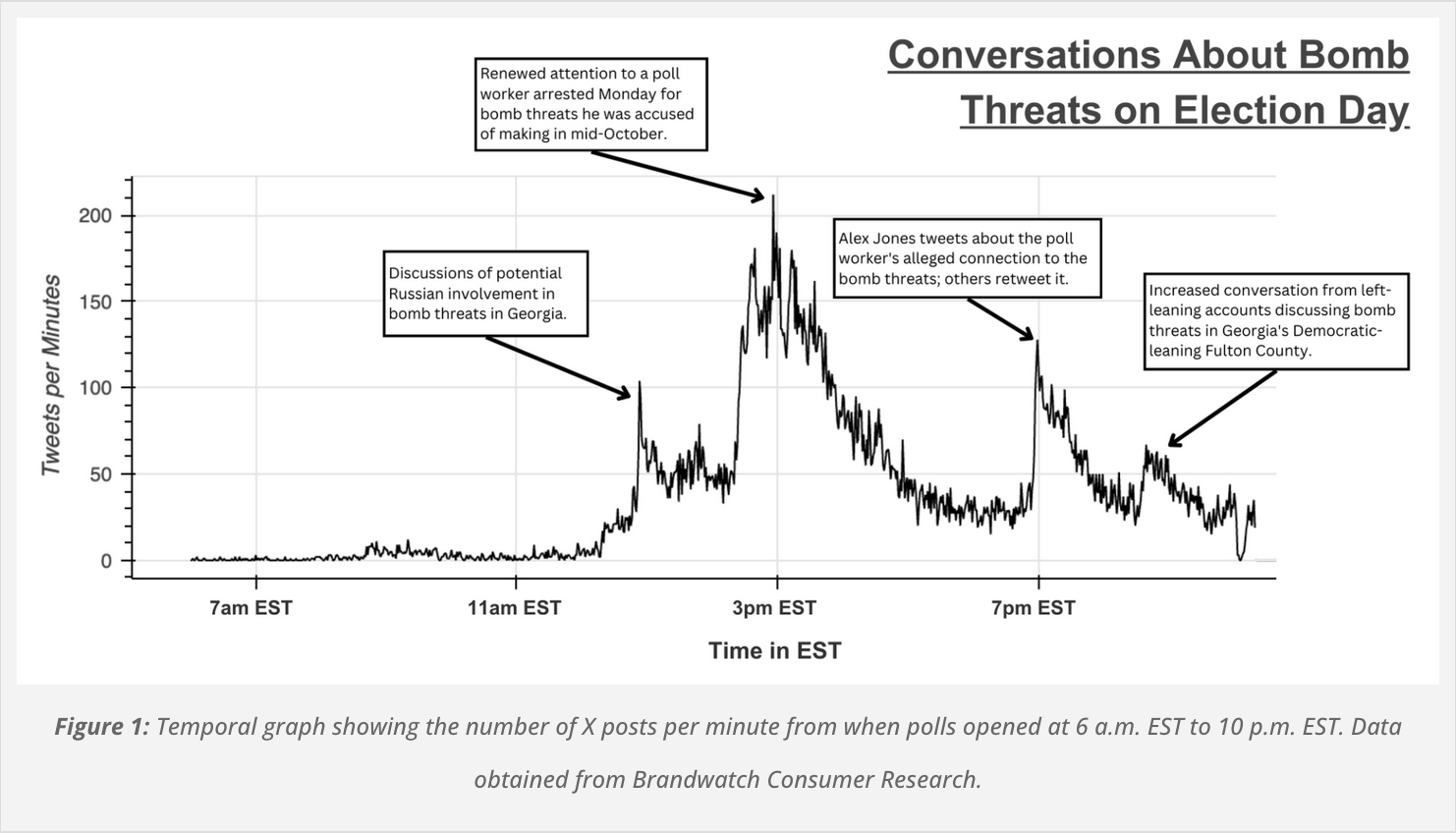 Social media metrics on Election Day pertaining to bomb threats (courtesy of Center for an Informed Public)